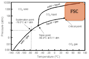 Gráfico das fases do CO2 conforme condições de pressão e temperatura.
